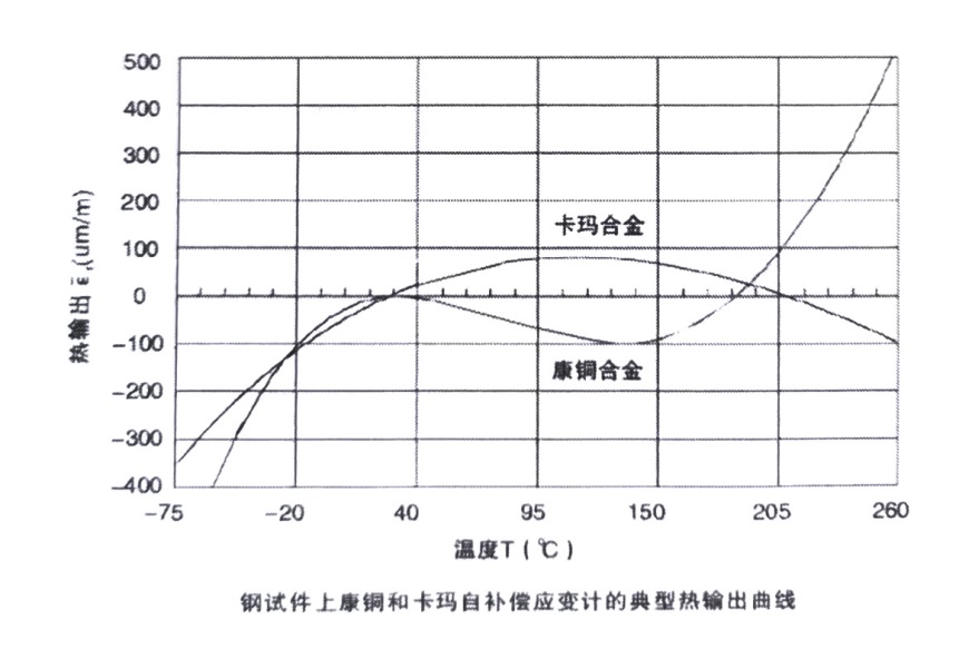 扭矩傳感器溫度自補償
